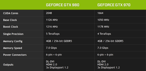 Nvidia announces their newest GPU’s GTX 980 and GTX 970, on sale now