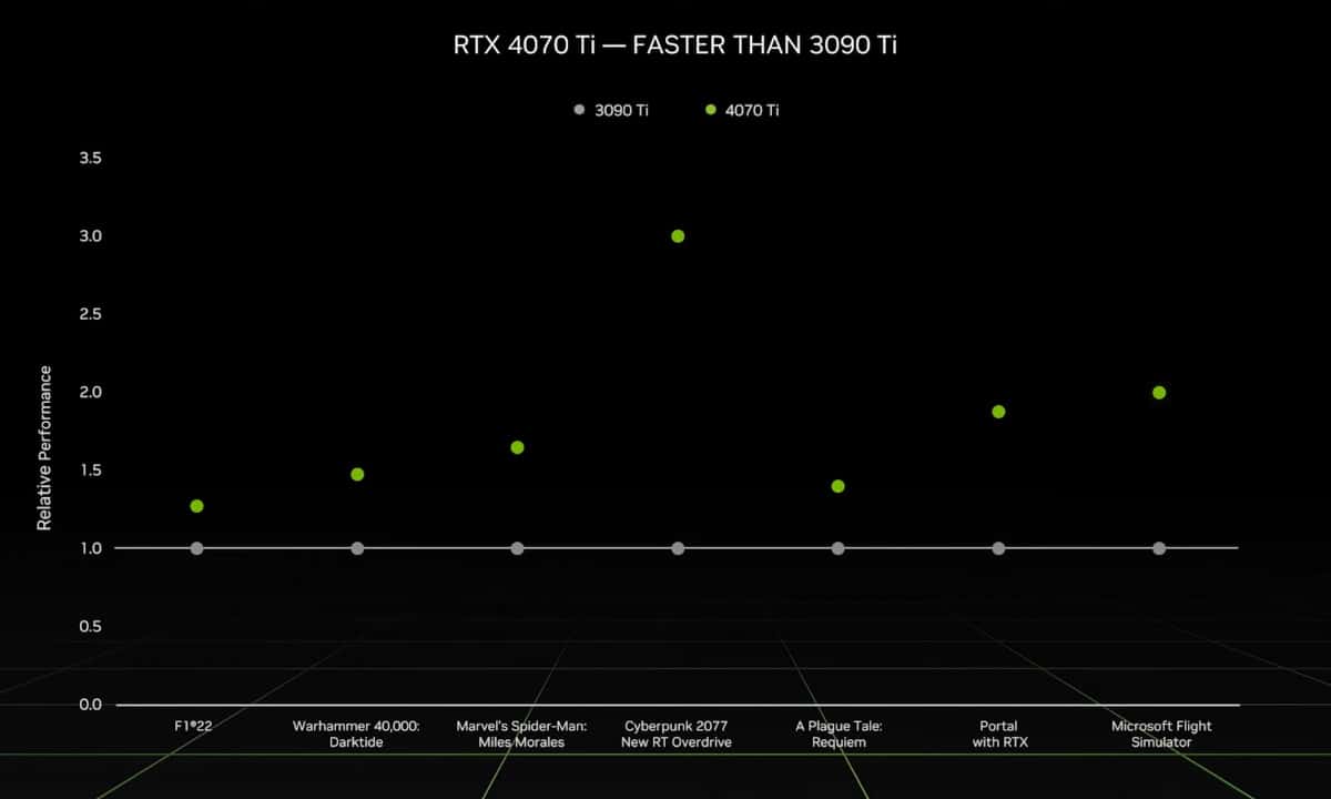 4070 Ti plus rapide que 3090 Ti